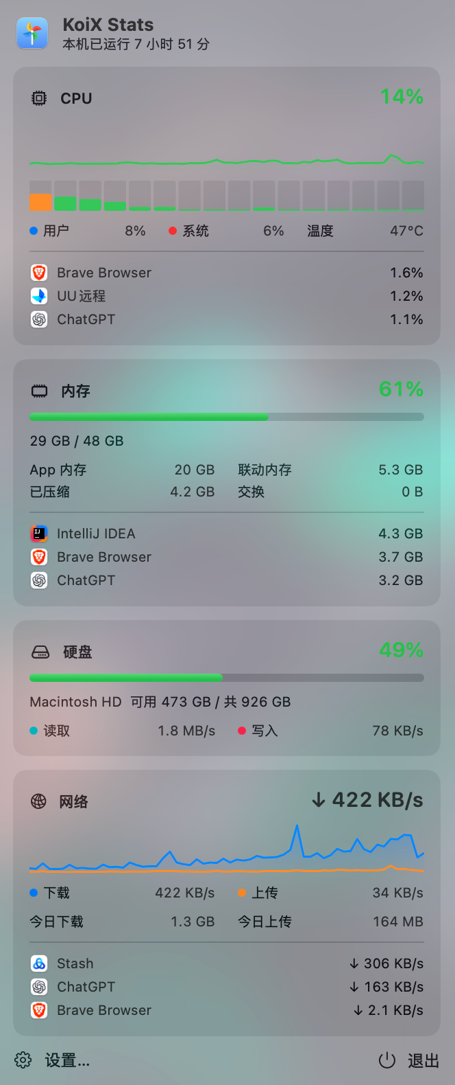KoiX Stats 监控面板截图：自上而下是 CPU、内存、硬盘、网络四张卡片。CPU 占用 14%、温度 47°C；内存已用 29 GB / 48 GB；硬盘可用 473 GB / 共 926 GB；网络下行 422 KB/s。CPU、内存与网络卡片下方各列出占用最高的三个应用，底部是设置与退出